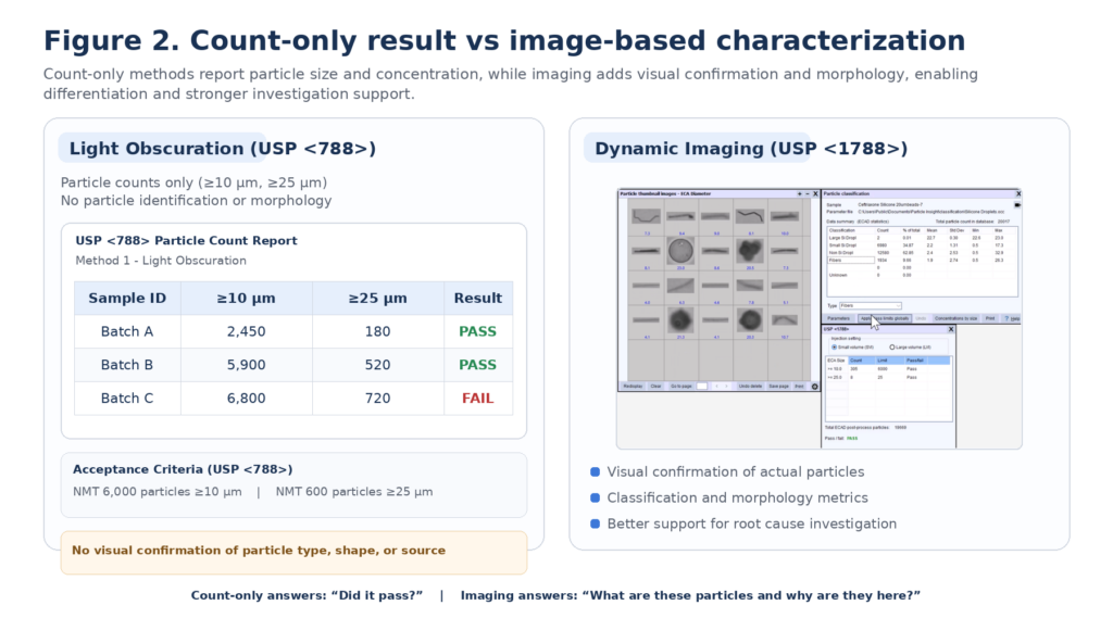 Light Obscuration vs dynamic imaging for USP 788