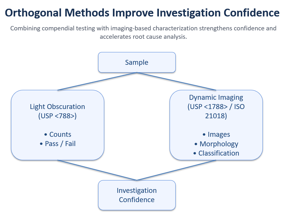 Dynamic imaging is an orthogonal method to light obscuration for the usp788
