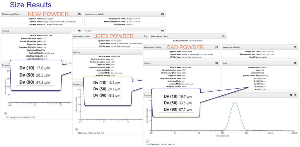 Laser diffraction Dv10/Dv50/Dv90 size results comparing new, used, and bad 316L stainless steel 3D printing powder