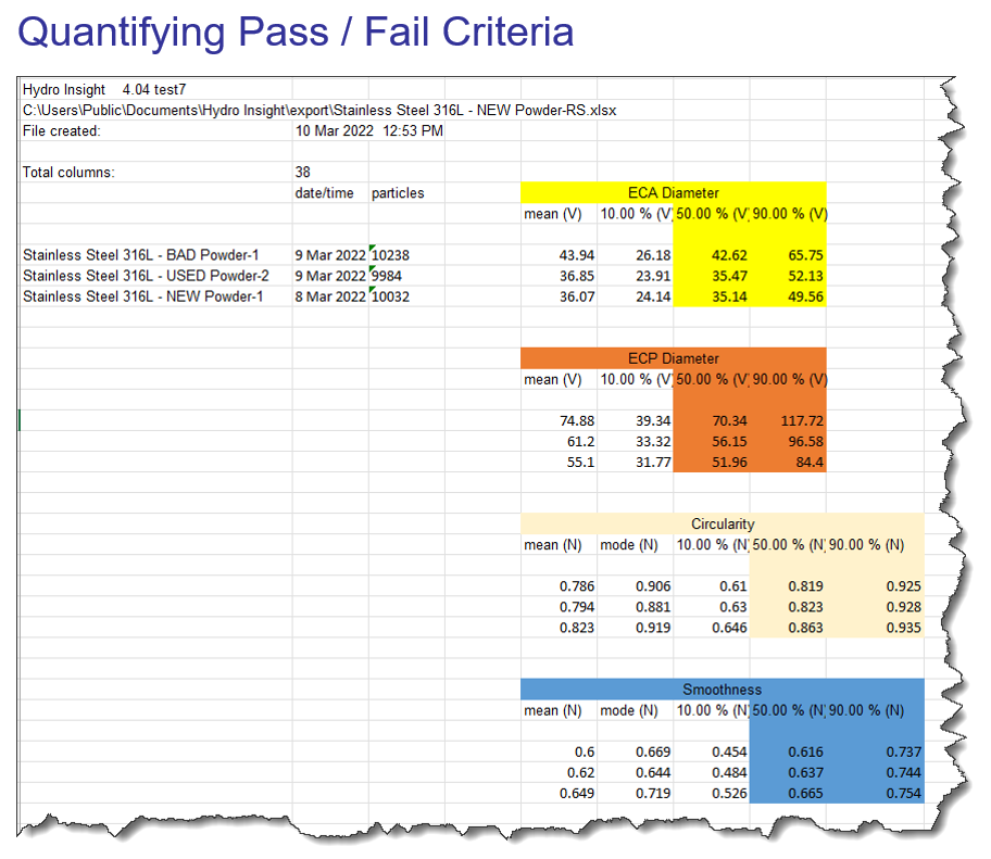 Quantified pass/fail shape criteria table comparing circularity and smoothness across new, used, and bad metal powder samples