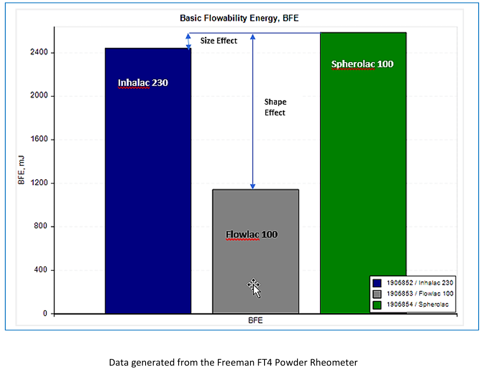 Chart showing the shape and size effect of basic flowability energy in pharmaceutical excipients