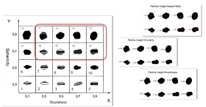 Particle Shape results of select desirable area of the Krumbein and Sloss chart.