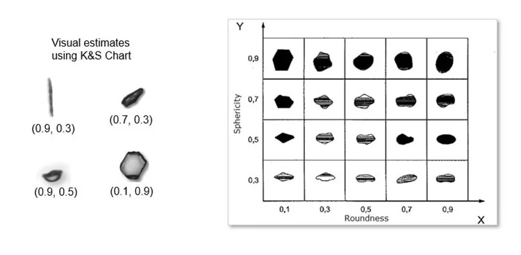 Visual identification vs Krumbein and Sloss chart.