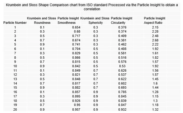 Raptor results for the Krumbein and Sloss particles.
