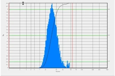 Silicon Carbide Particle Size Volume Weighted Histogram Silicon Carbide Particle Size Volume Weighted Histogram