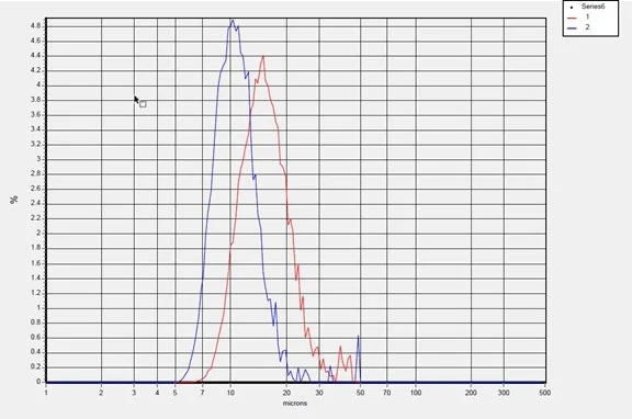 Volume Overlay of particle size of silicon carbide Volume Overlay of particle size of silicon carbide