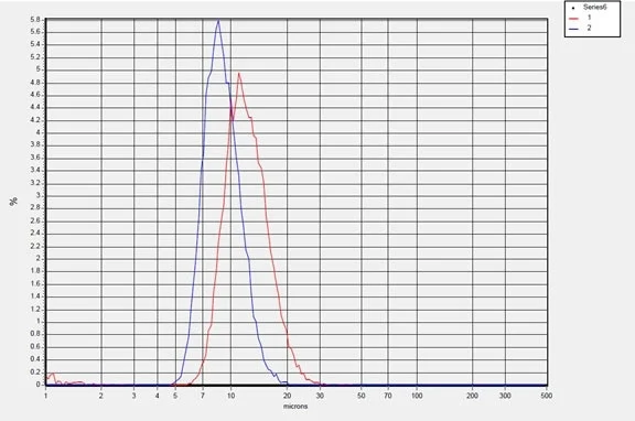 Number Overlay of particle size of silicon carbide Number Overlay of particle size of silicon carbide