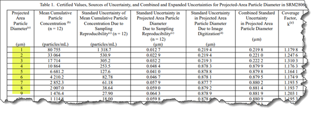 SRM 2806 Standard Reference Materials calls out for particles down to 1 micron in size.