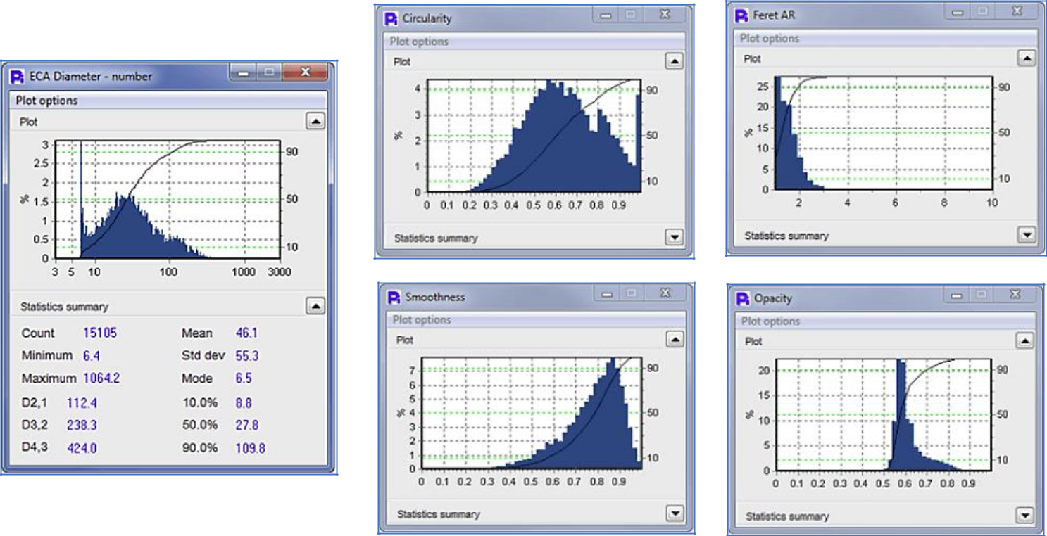 Particle shape data of portland cement