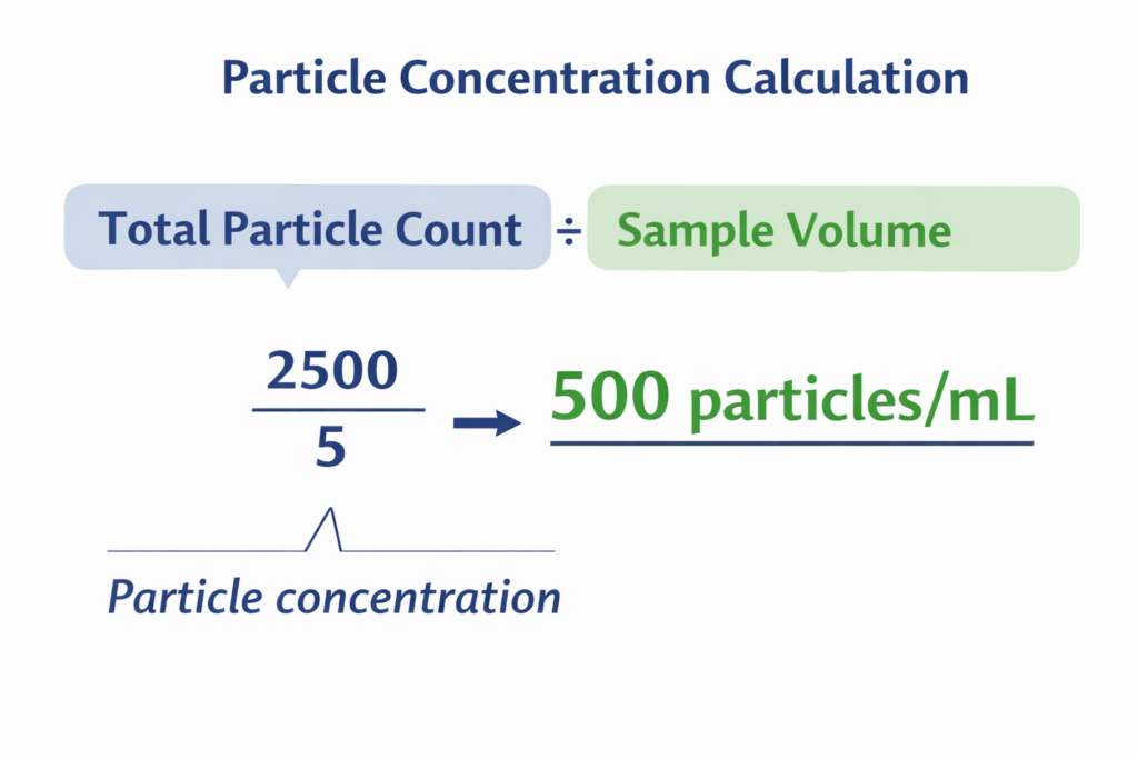 Concentration Calculation of particles