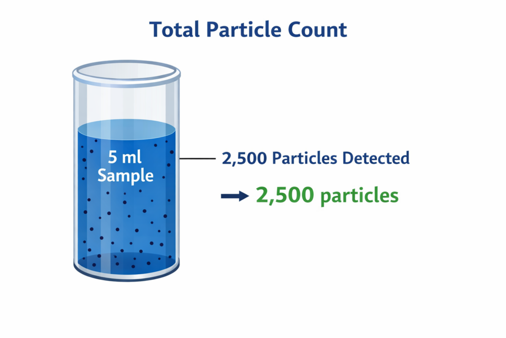 Example of total particle count measured in a fixed 5 mL sample.