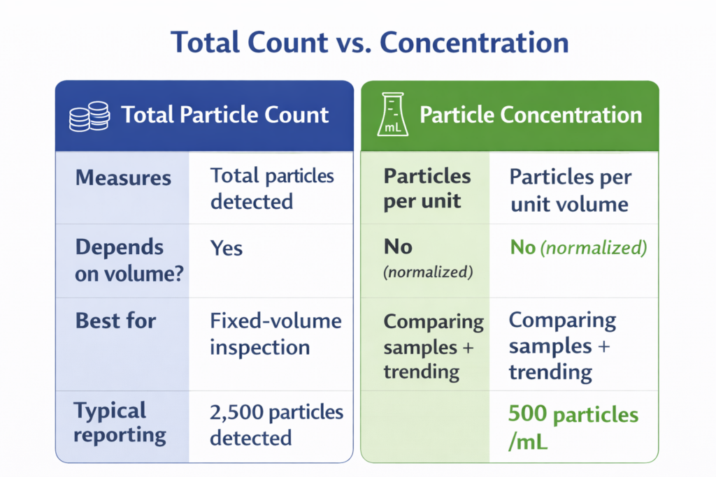 when to use total count or concentration of particles in samples