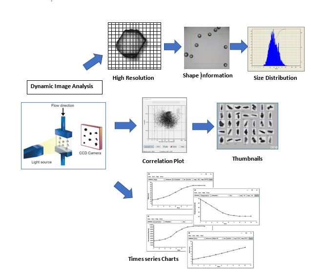 Dynamic Image Analysis for Online Process Monitoring