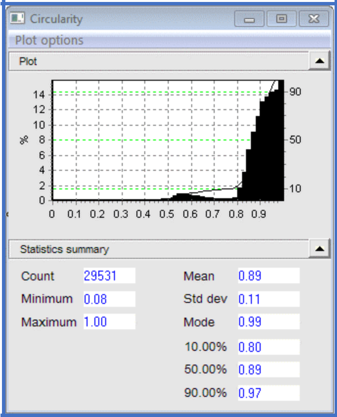 Circularity histogram of polystyrene beads