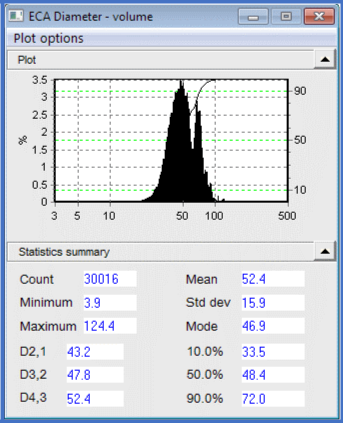 Volume weighted histogram of polystyrene beads