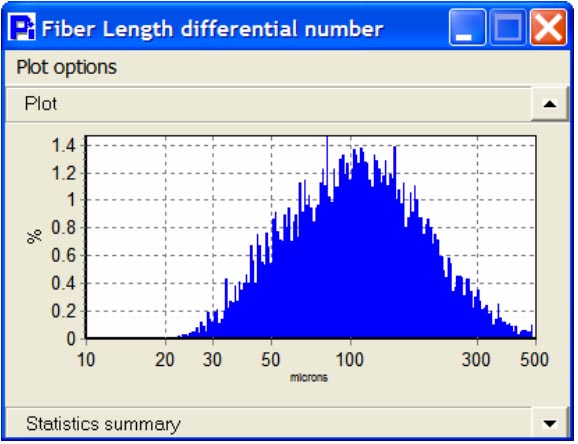 Fiber Length size distribution