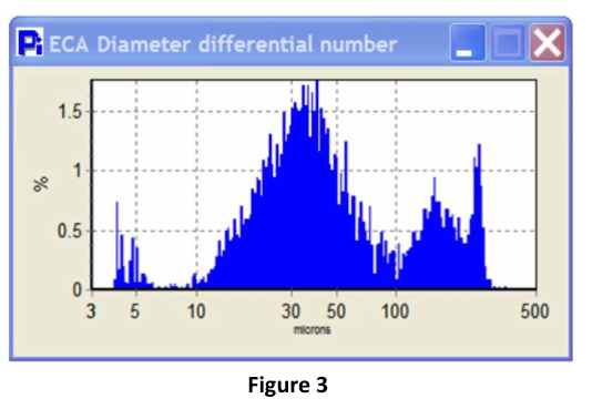 Statistical results of random oriented particles