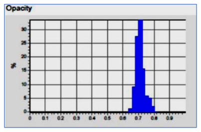 Particle Opacity statistical histogram