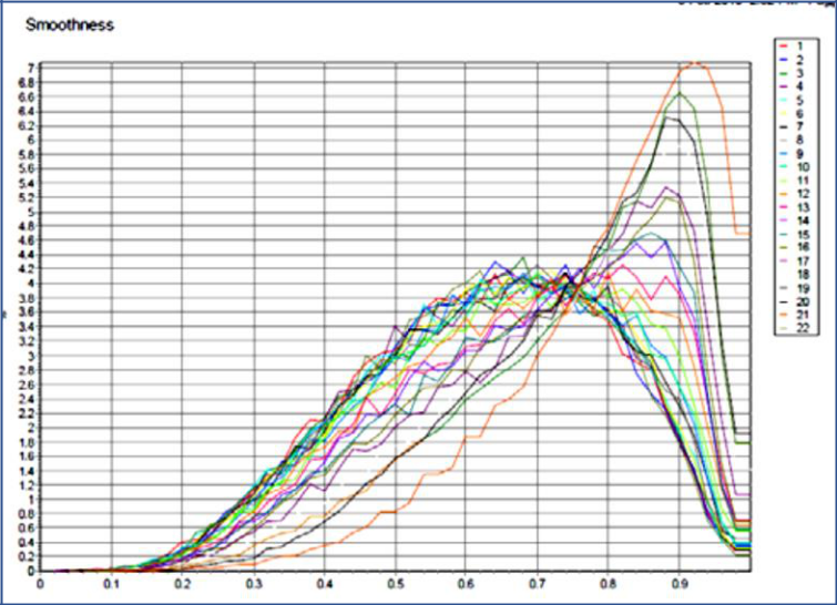 Results from dynamic image analysis showing particles becoming smoother over time.