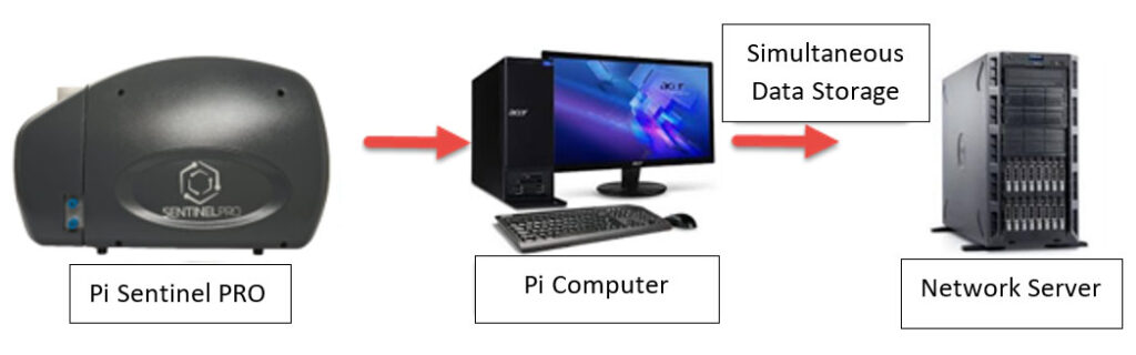 Data Mirroring for Data Integrity particle size and particle shape