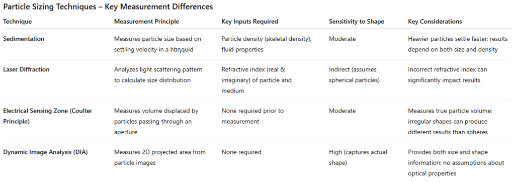 Different particle techniques will give users different value