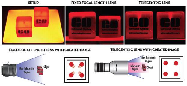 Telecentric lens correcting perspective error in particle imaging
